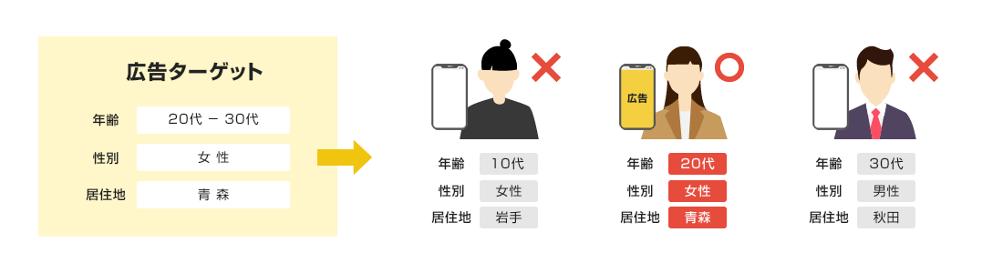 広告を表示する層の指定